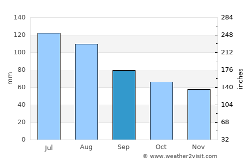 Kuragino average rain in September