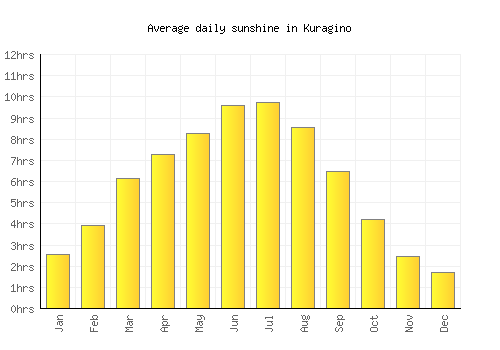 Kuragino average daily sunshine chart