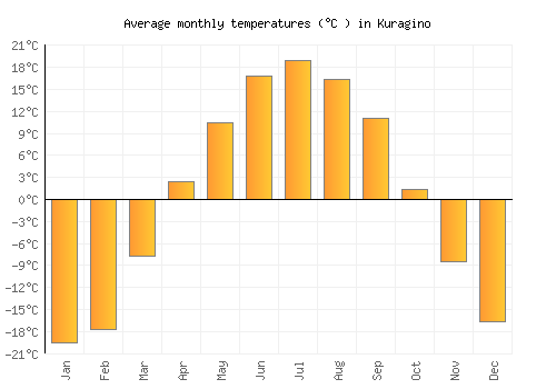 Kuragino average temperature chart (Celsius)