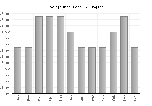 Kuragino average winspeed by month (mph)