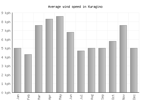 Kuragino average winspeed by month (km/h)