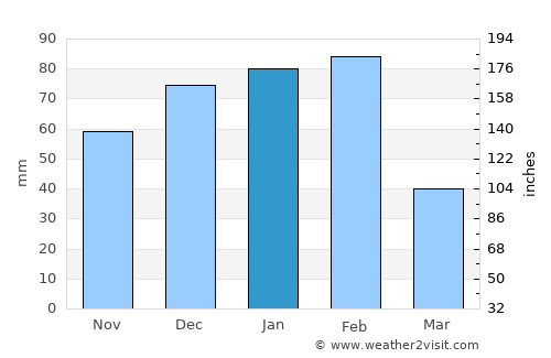 Kurametsi average rain in January