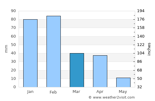 Kurametsi average rain in March