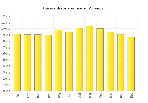 Kurametsi average daily sunshine chart