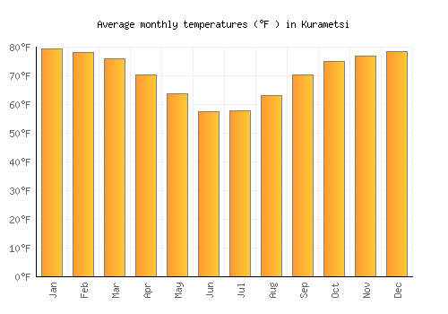 Kurametsi average temperature chart (Fahrenheit)