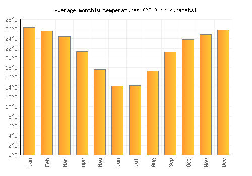 Kurametsi average temperature chart (Celsius)