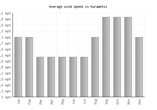 Kurametsi average winspeed by month (mph)