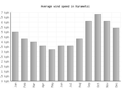 Kurametsi average winspeed by month (km/h)