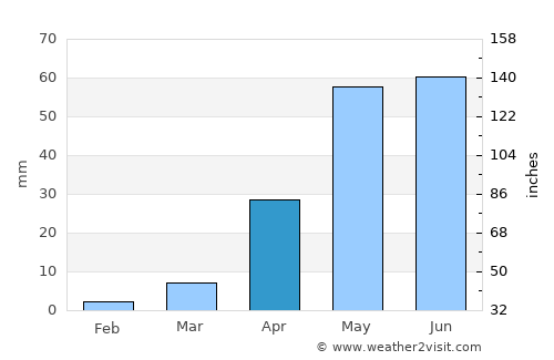 Kurandvād average rain in April