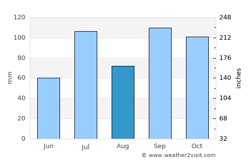 Kurandvād average rain in August