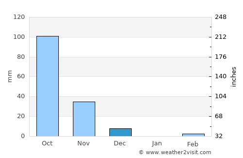 Kurandvād average rain in December