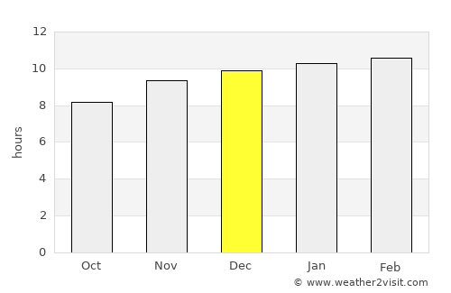 Kurandvād average rain in December