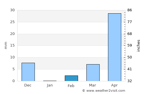 Kurandvād average rain in February