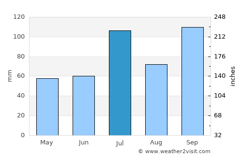 Kurandvād average rain in July