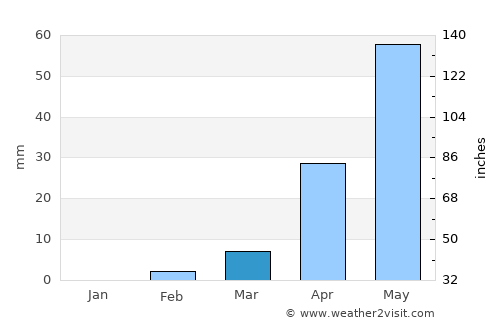 Kurandvād average rain in March