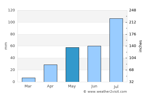 Kurandvād average rain in May