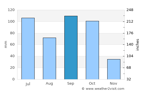 Kurandvād average rain in September