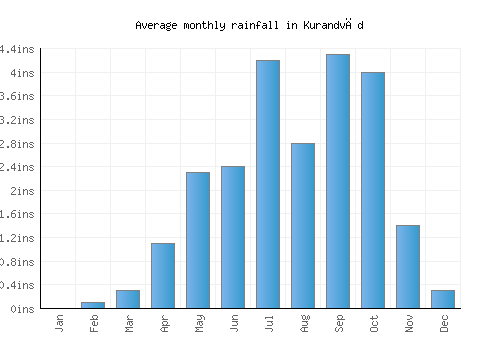 Kurandvād monthly rainfall chart (inches)