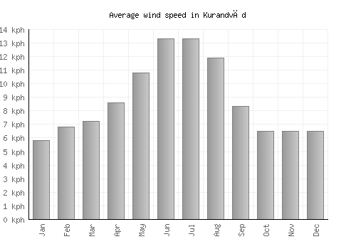 Kurandvād average winspeed by month (km/h)