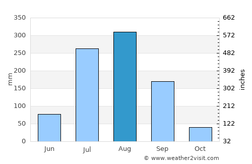 Kurāra average rain in August