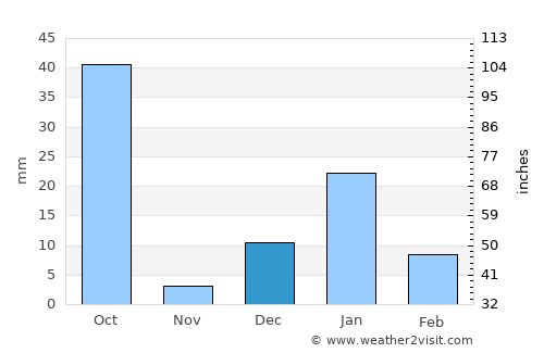Kurāra average rain in December