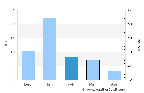 Kurāra average rain in February