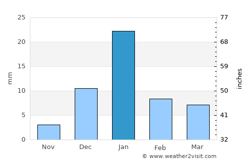 Kurāra average rain in January