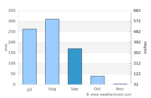 Kurāra average rain in September