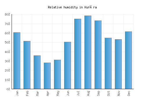 Kurāra relative humidity averages