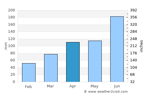 Kurashiki average rain in April