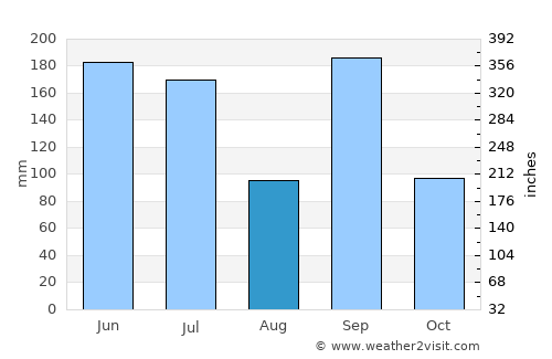 Kurashiki average rain in August
