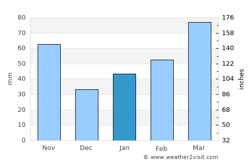 Kurashiki average rain in January