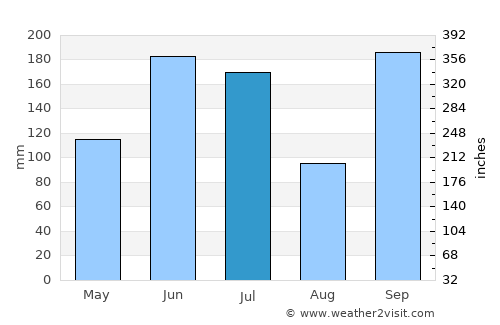 Kurashiki average rain in July