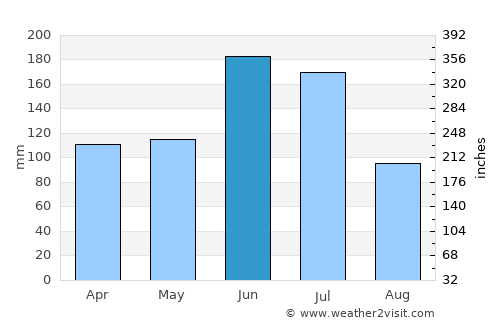Kurashiki average rain in June
