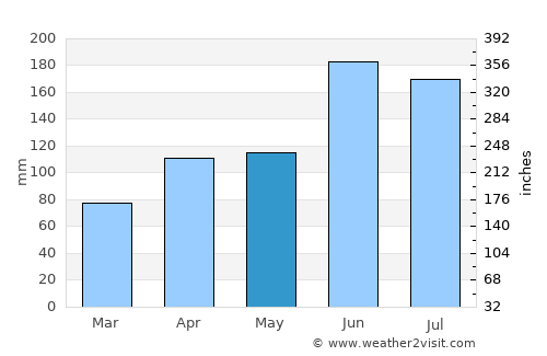 Kurashiki average rain in May