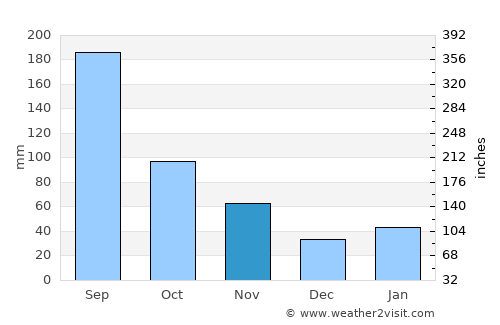 Kurashiki average rain in November