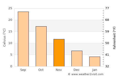 Kurashiki average temperature in November