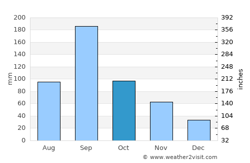 Kurashiki average rain in October