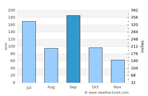 Kurashiki average rain in September
