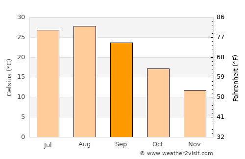Kurashiki average temperature in September