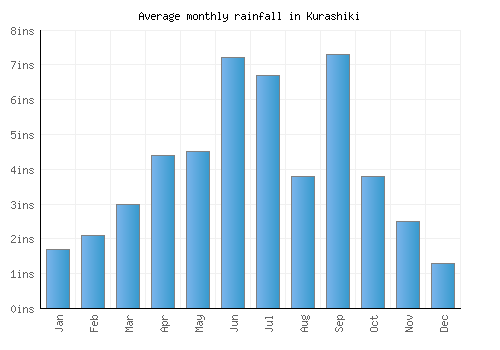 Kurashiki monthly rainfall chart (inches)