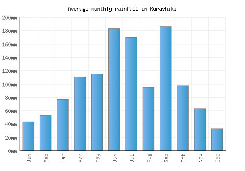 Kurashiki monthly rainfall chart (mm)