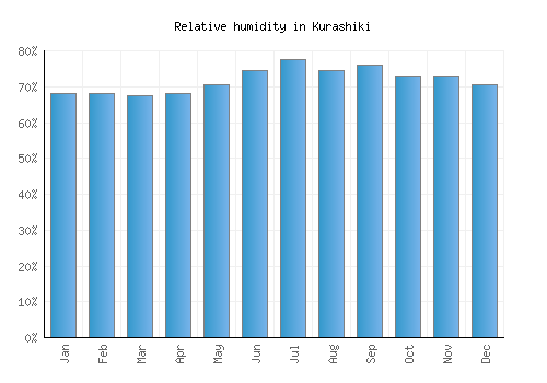 Kurashiki relative humidity averages