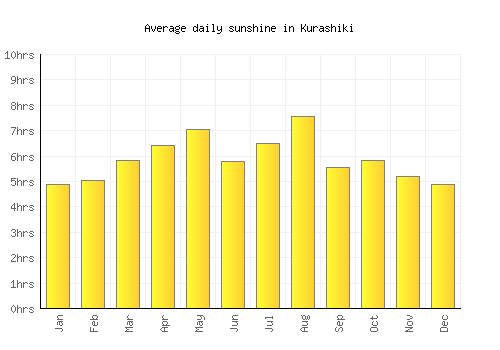 Kurashiki average daily sunshine chart