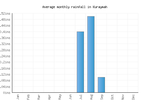Kuraymah monthly rainfall chart (inches)