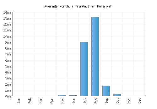 Kuraymah monthly rainfall chart (mm)