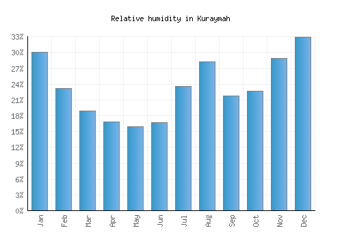 Kuraymah relative humidity averages
