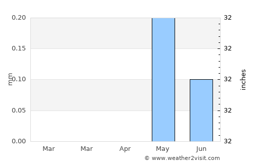 Kuraymah average rain in April