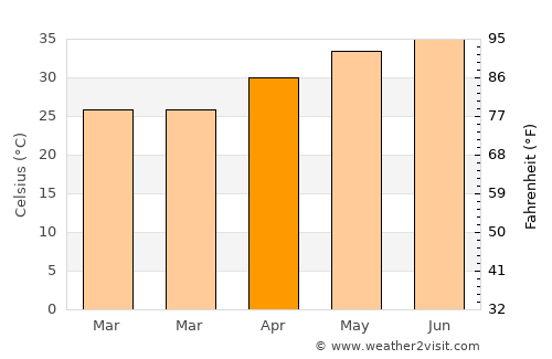 Kuraymah average temperature in April