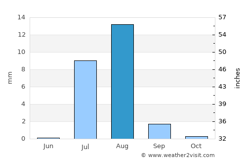 Kuraymah average rain in August
